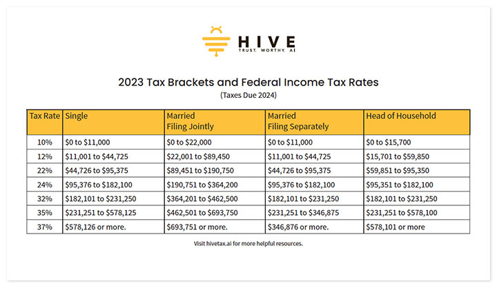 2023 Tax Brackets and Federal Income Tax Rate table